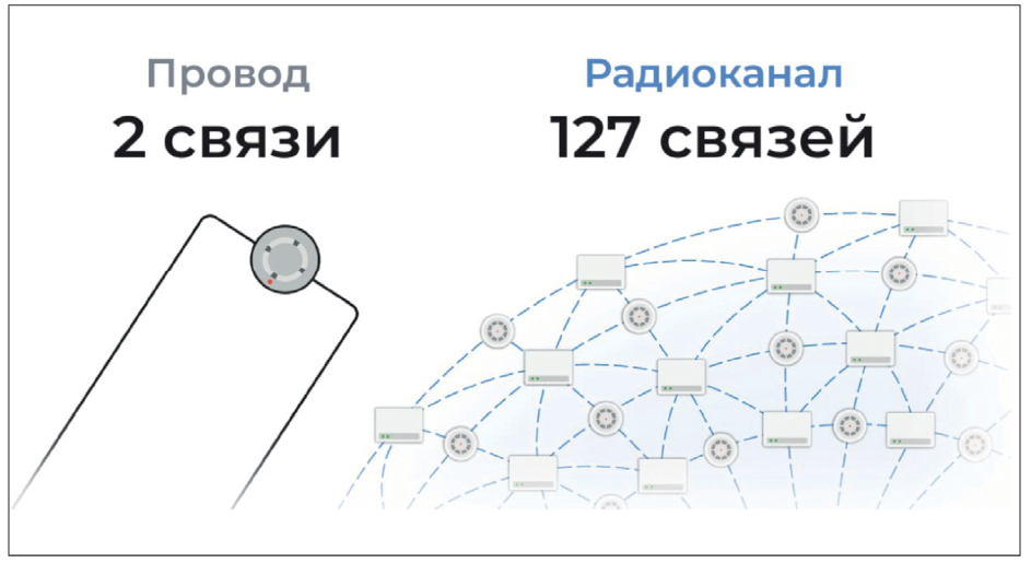 Рис. 1. Резервные связи в проводных и радиоканальных системах