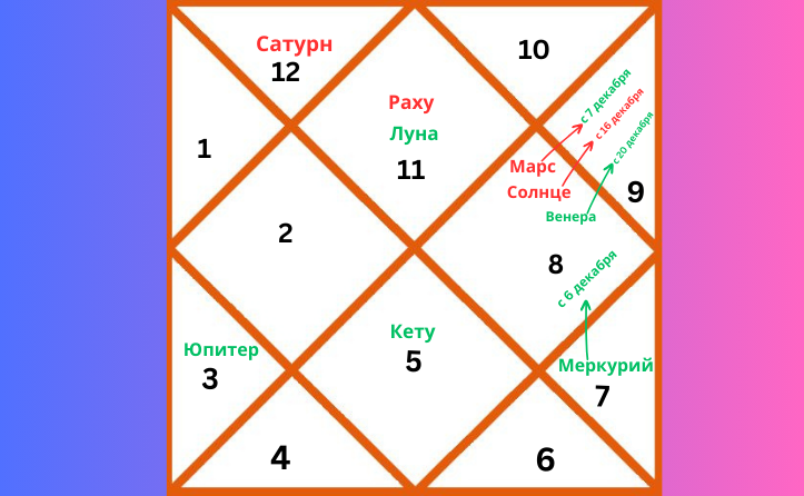 Репрезентативная карта ведической астрологии, отображающая расположение планет в знаке Водолея на декабрь 2025 года