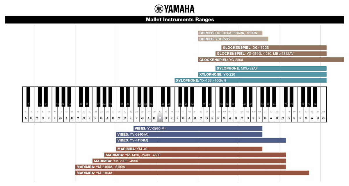 Диапазон звучания ударных идиофонов Yamaha