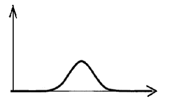 Кривая нормального распределения (гауссиана)