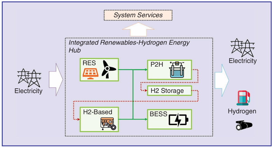Рисунок 1. Схема центра возобновляемой электро-водородной энергетики. BES: система аккумуляторного хранения энергии