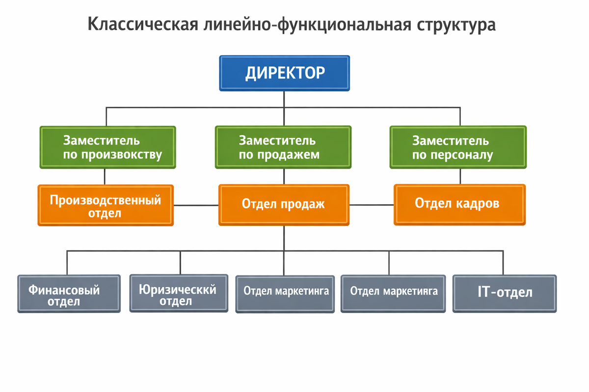 Линейно‑функциональная структура: пережиток прошлого или основа стабильности