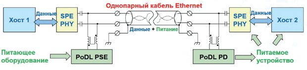 Обзор решений на базе Ethernet APL