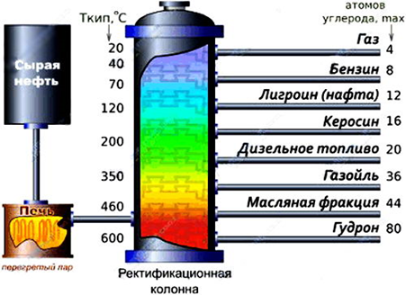 Иллюстрации фракционного состава нефти с сайта energy-saving-technology.com