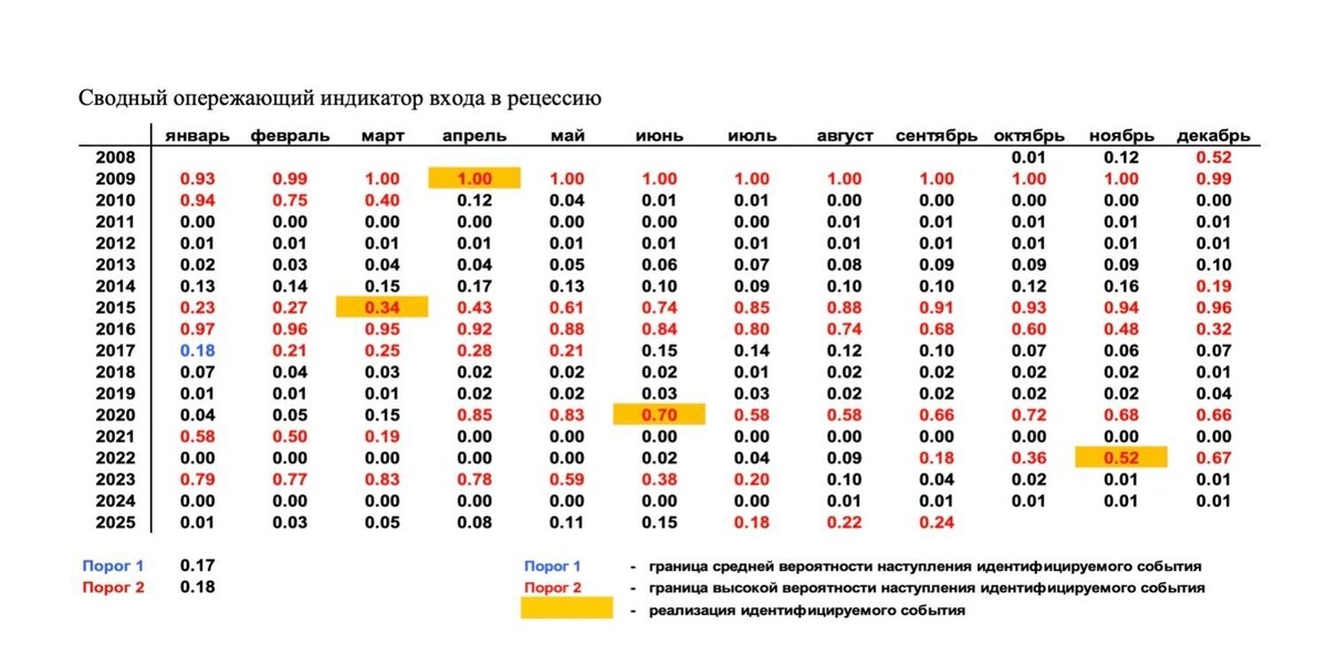 Экономика России подавала сигналы SOS в экономические кризисы — 2009, 2015 гг. Затем — в пандемию. Подала сигнал бедствия она и в текущей ситуации. Фото: Центр макроэкономического анализа и краткосрочного прогнозирования. ЦМАКП