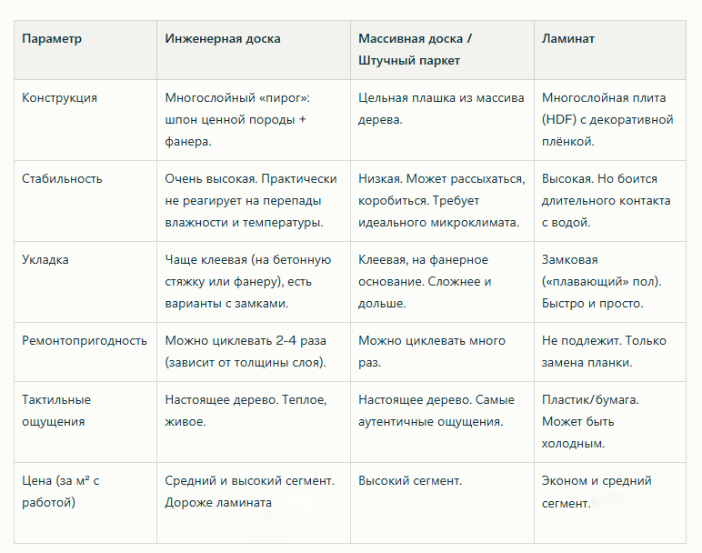 Сравнение покрытий для пола 