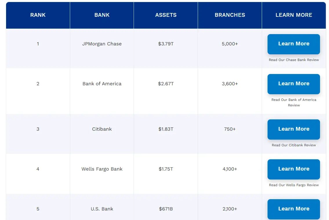   Крупнейшие американские банки