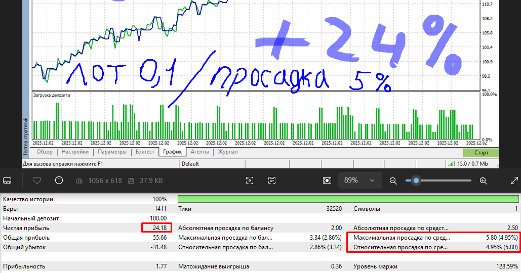 Сверхбыстрый скальпер для Метатрейдер 5 дал 25% за день