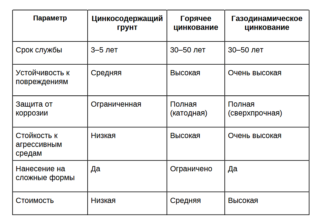 Сравнение методов защиты