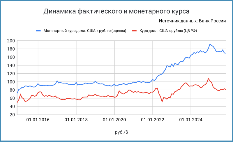 Динамика фактического и монетарного курса.