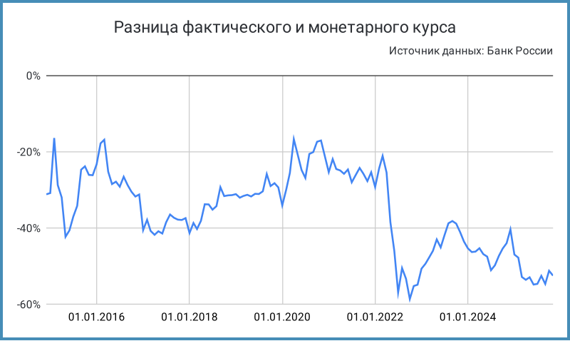 Дисконт фактического курса относительно монетарного.