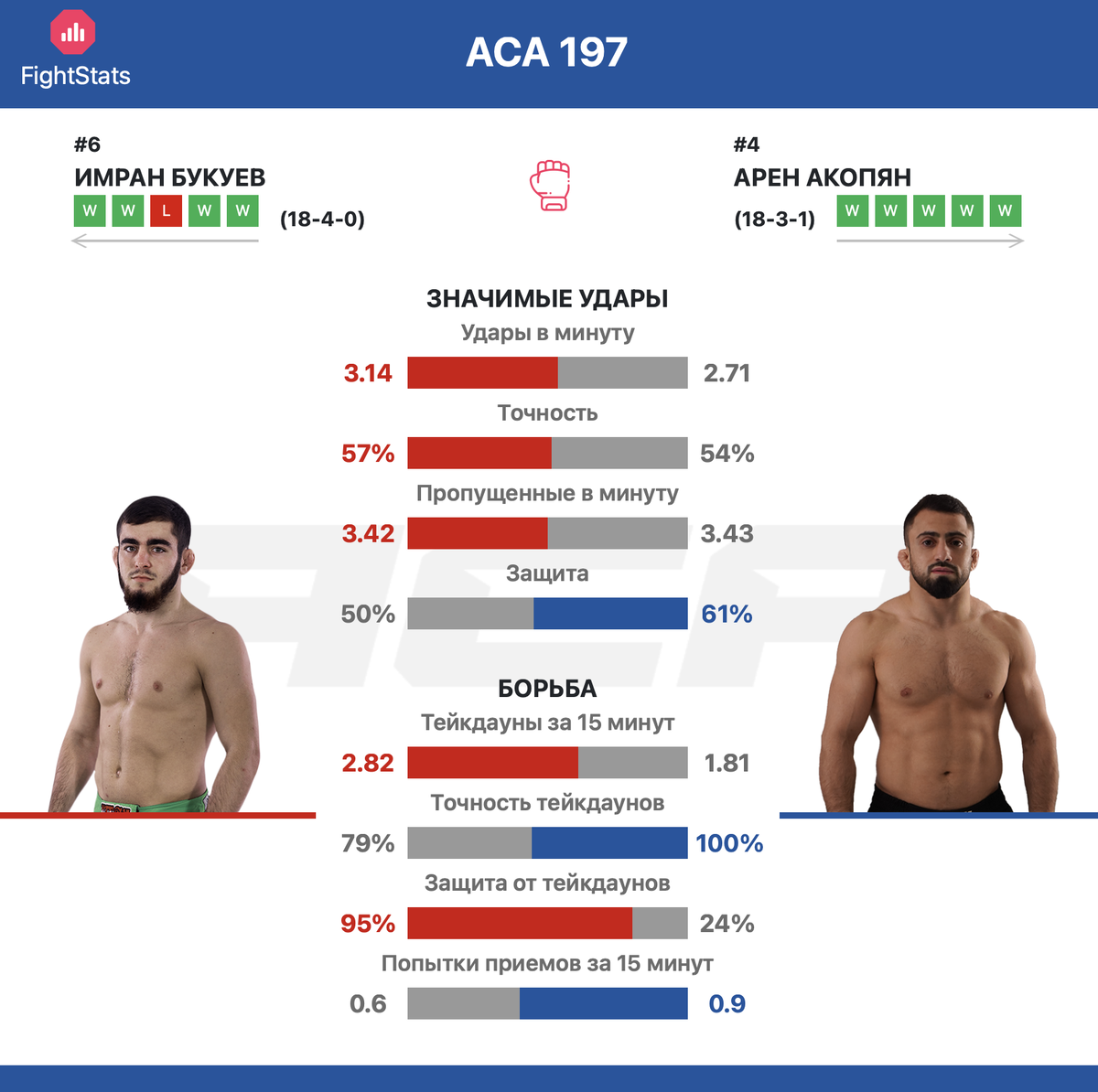 Статистика ударов и борьбы Имран Букуев vs Арен Акопян на ACA 197 - FightStats