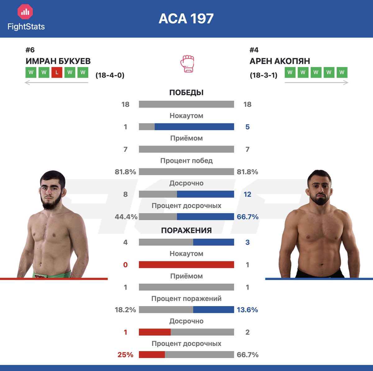 Статистика побед и поражений Имран Букуев vs Арен Акопян на ACA 197 - FightStats
