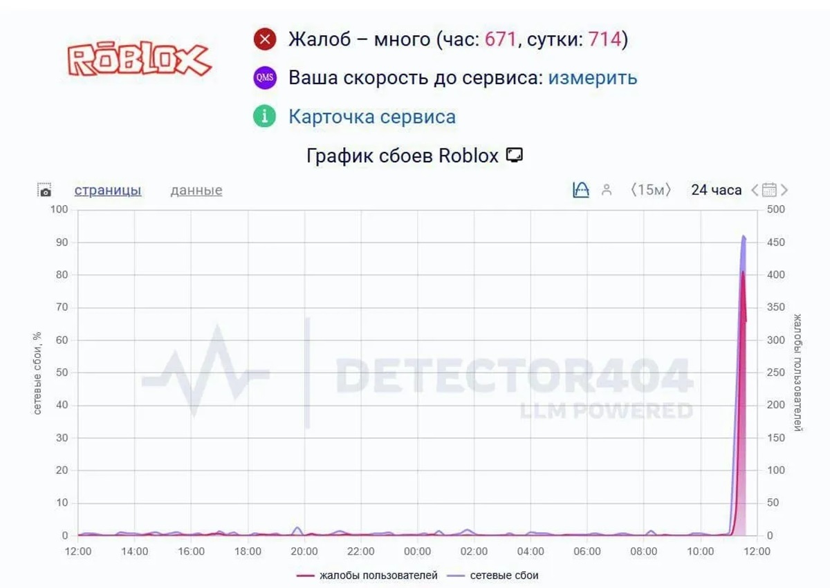    Резкий рост жалоб на работу Roblox в России утром 3 декабряDetector404