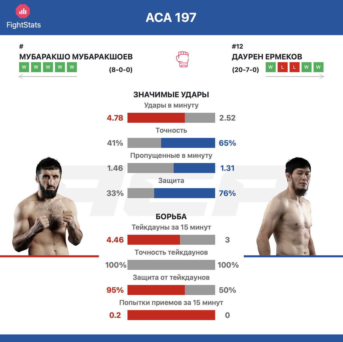 Статистика ударов и борьбы Мубаракшо Мубаракшоев vs Даурен Ермеков на ACA 197 - FightStats