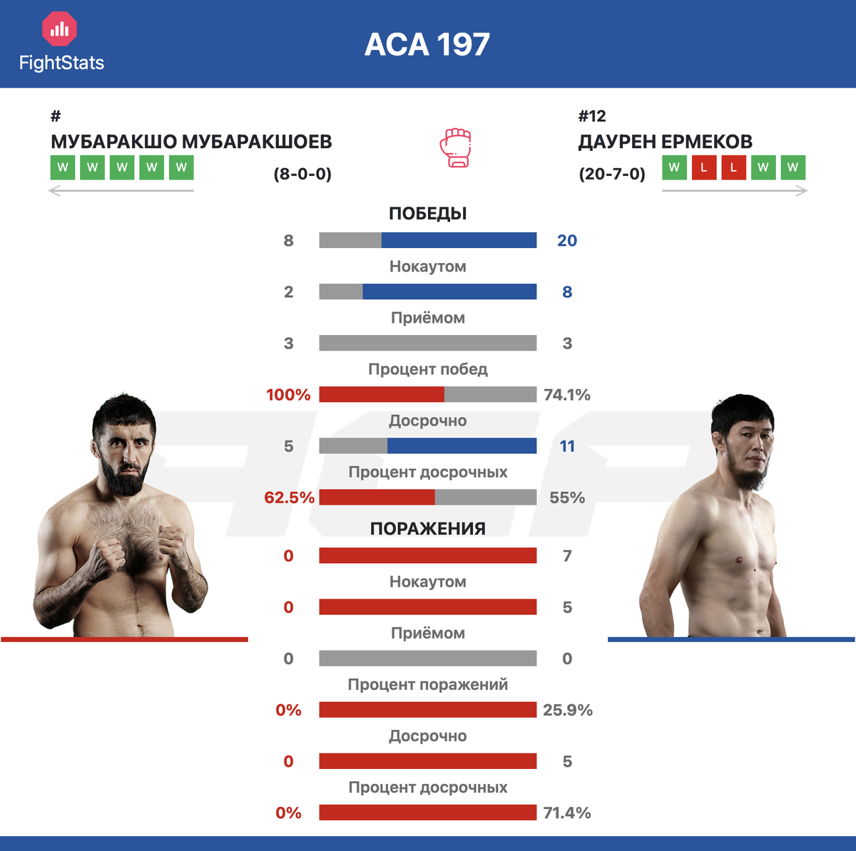 Статистика побед и поражений Мубаракшо Мубаракшоев vs Даурен Ермеков на ACA 197 - FightStats