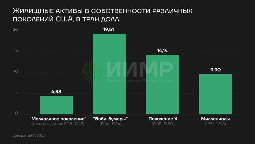 Жилищные активы в собственности различных поколений, трлн долларов СШАhttps://worldmarketstudies.ru/