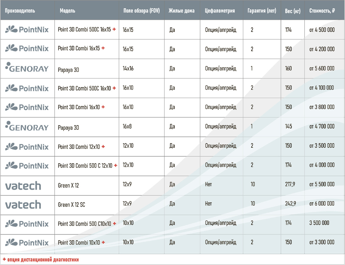 + опция дистанционной диагностики
*не является офертой