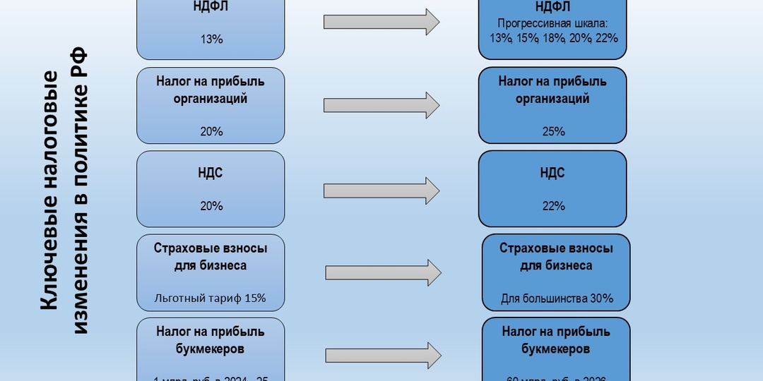 💰Массовое увеличение налогообложение россиян