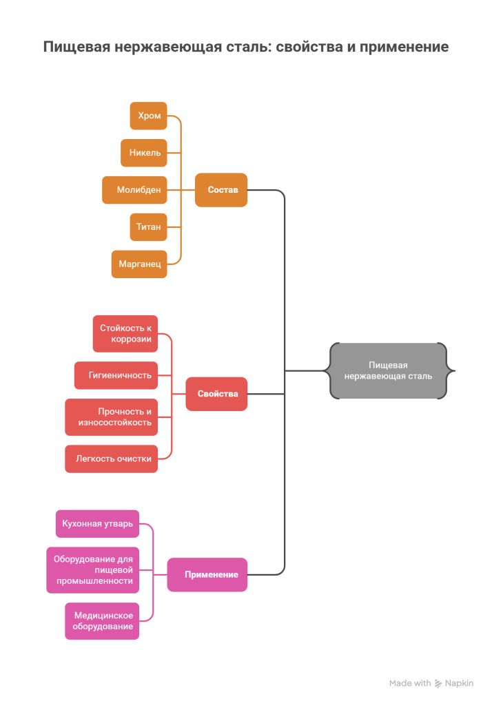 Пищевая нержавеющая сталь: свойства и применение