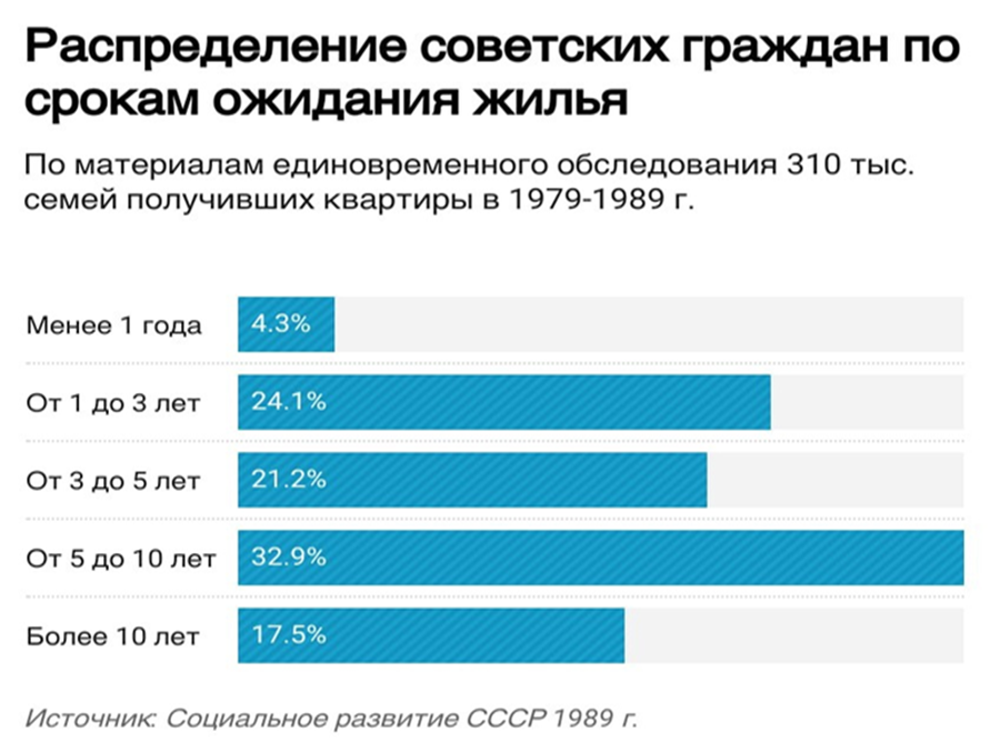Диаграмма сроков ожидания жилья. Фото из открытого доступа