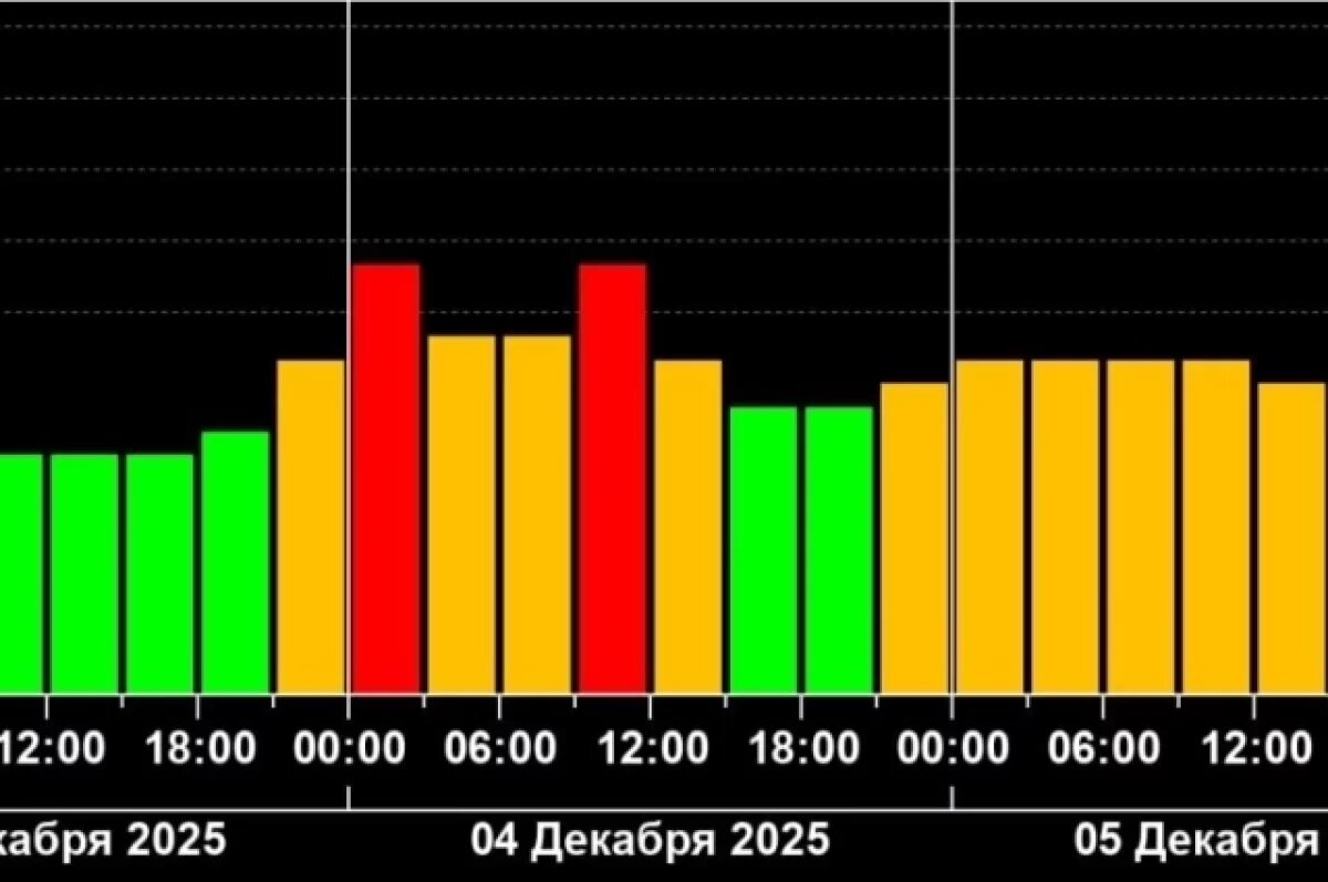    Первая магнитная буря зимы ожидается 4 декабря 2025