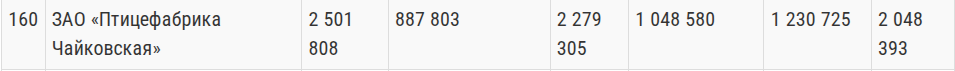     Рейтинг АО "Птицефабрика Чайковская". Источник: business-class.su