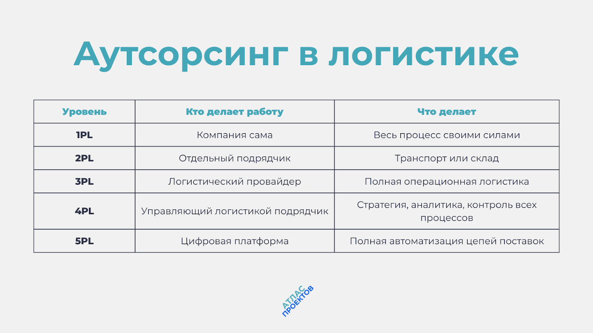 Аутсорсинг в логистике - таблица