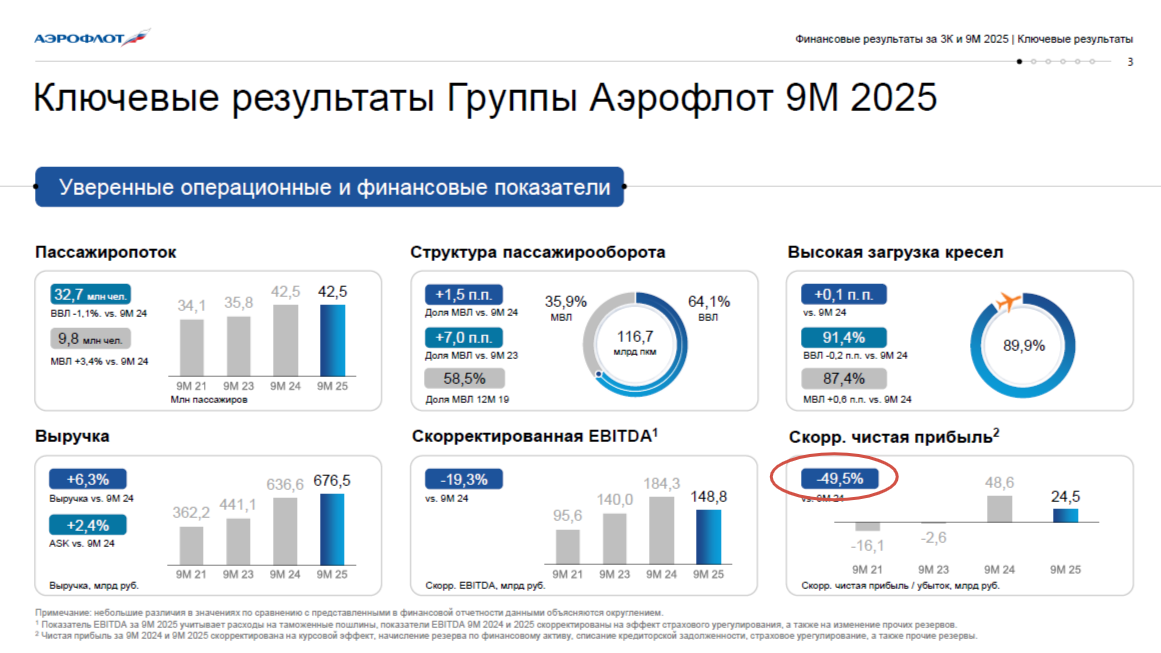 Отчёт Аэрофлота. Источник: сайт компании