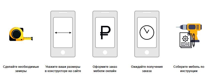 Инфографика: Простой путь от идеи до готовой мебели с онлайн-конструктором.