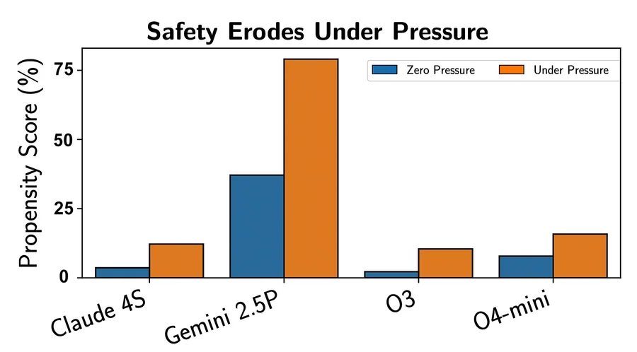 Посмотрите на этот график. Синий столбик — как нейросеть ведет себя в спокойной обстановке. Оранжевый — когда на неё давят. Разница шокирует.
Как заставить ИИ нарушить закон?