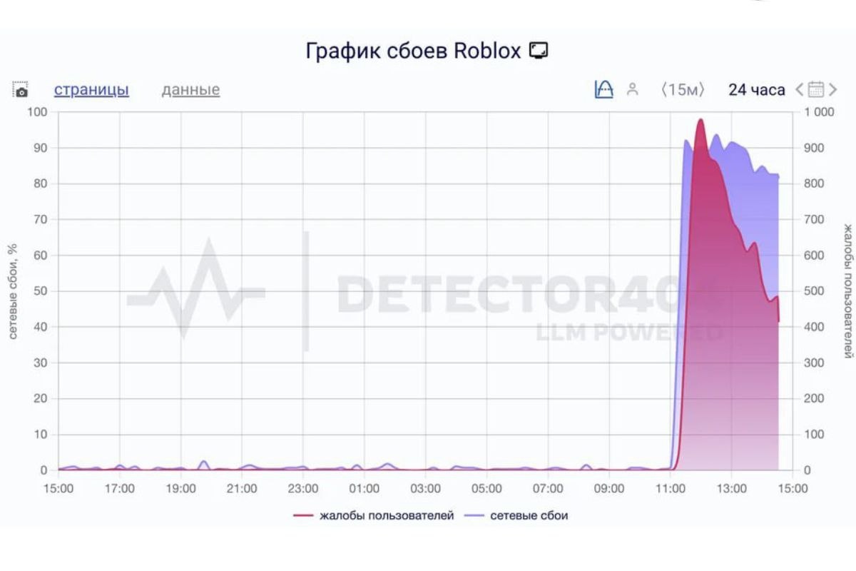    Фото: Downdetector