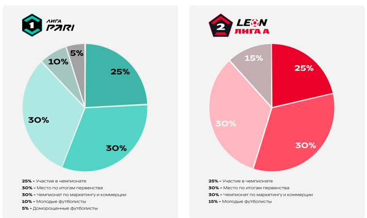     Распределение призовых в ФНЛ. Фото: здесь и далее взяты из документа ФНЛ