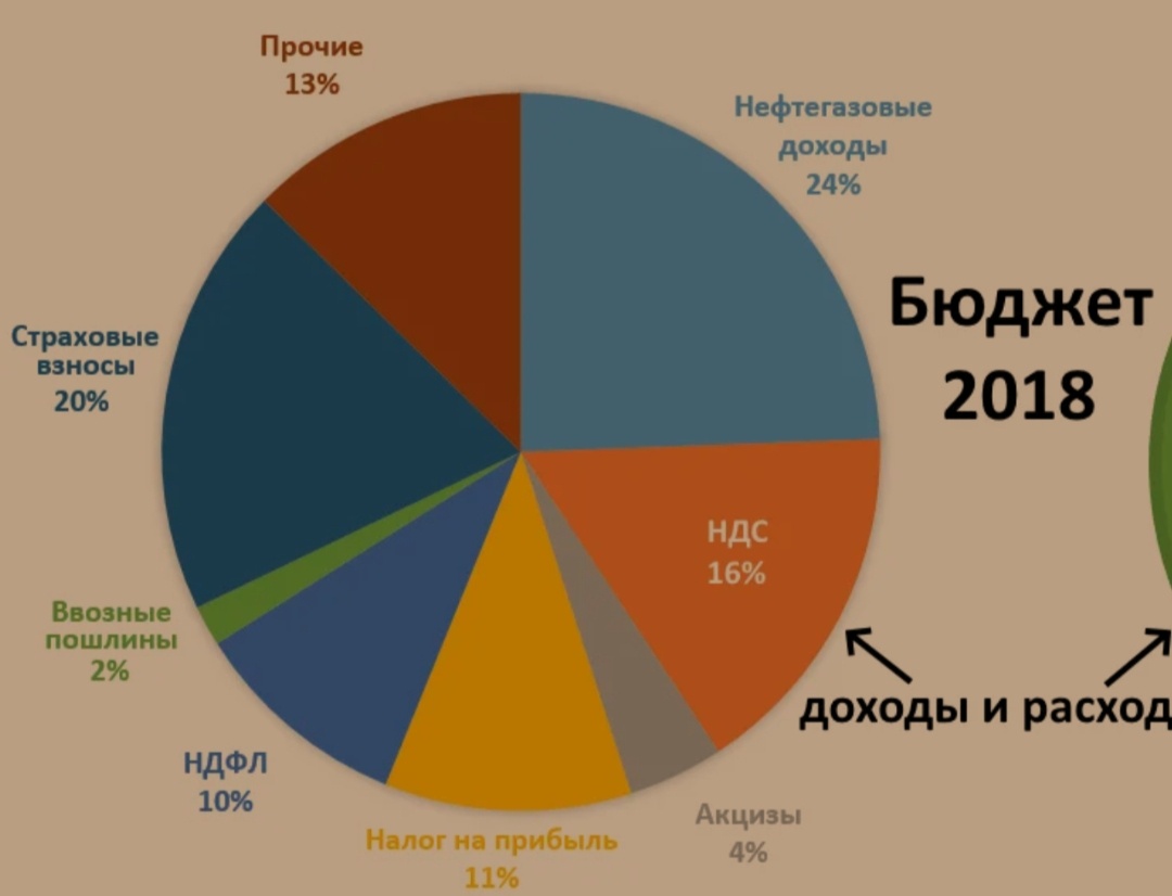 Цена доллара была в среднем 65₽, цена нефти примерно одинаковая