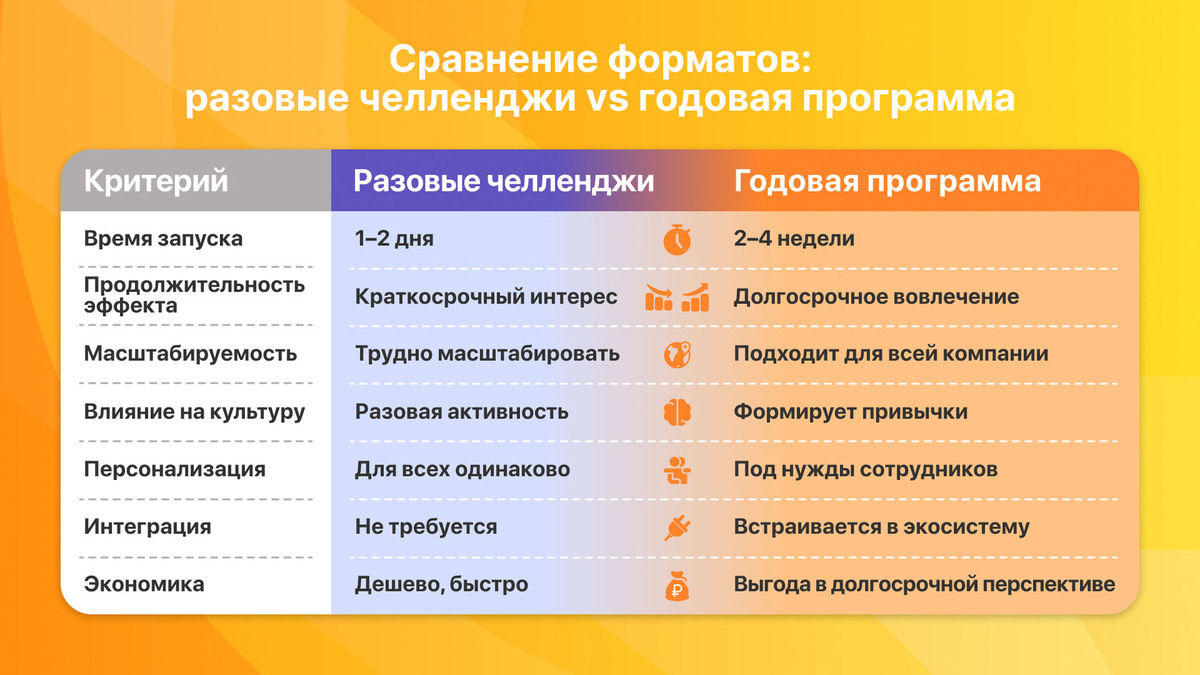 Сравнительная таблица "Разовые челленджи или годовая программа"