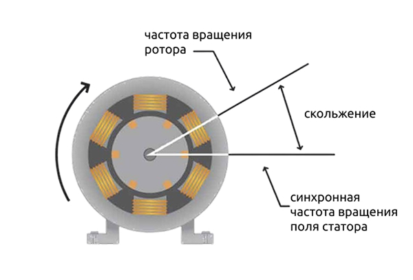 Пуск асинхронного двигателя