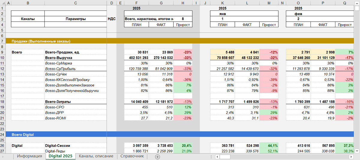Комплексный дашборд с ключевыми KPI по управлению интернет-маркетингом для владельцев и руководителей компаний