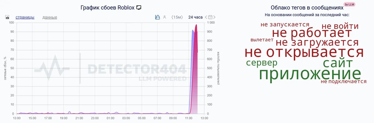    Фото: скриншот сервиса Downdetector