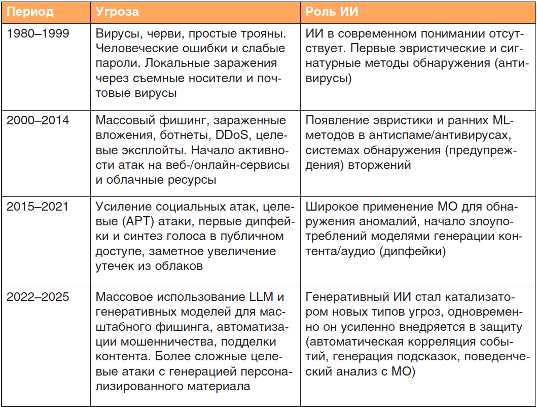 
Таблица 1. Обобщенная периодизация развития угроз, связанных с человеческим фактором, и роль ИИ в их эволюции