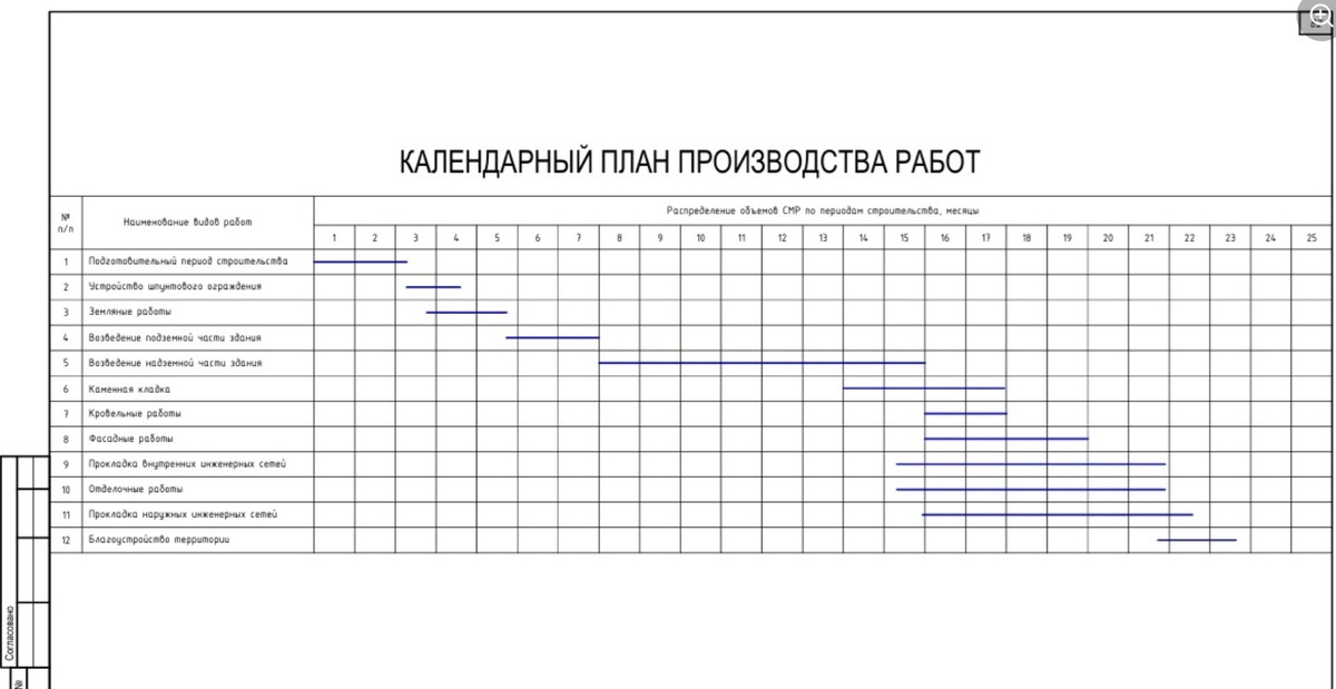 Календарный план производства работ, Проекная Группа ПЛАНЕТА