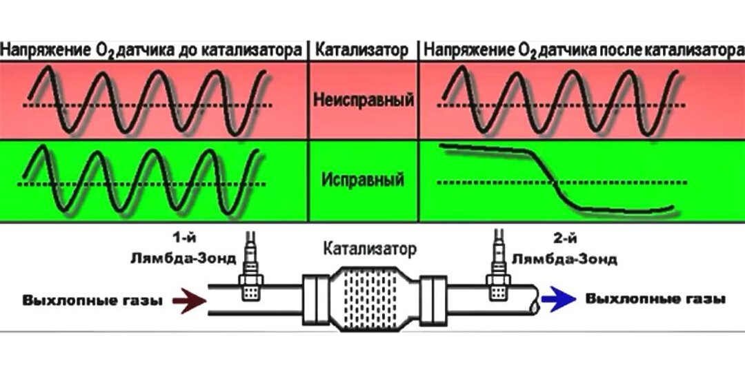 Как проверить КАТАЛИЗАТОР с ELM327 ??