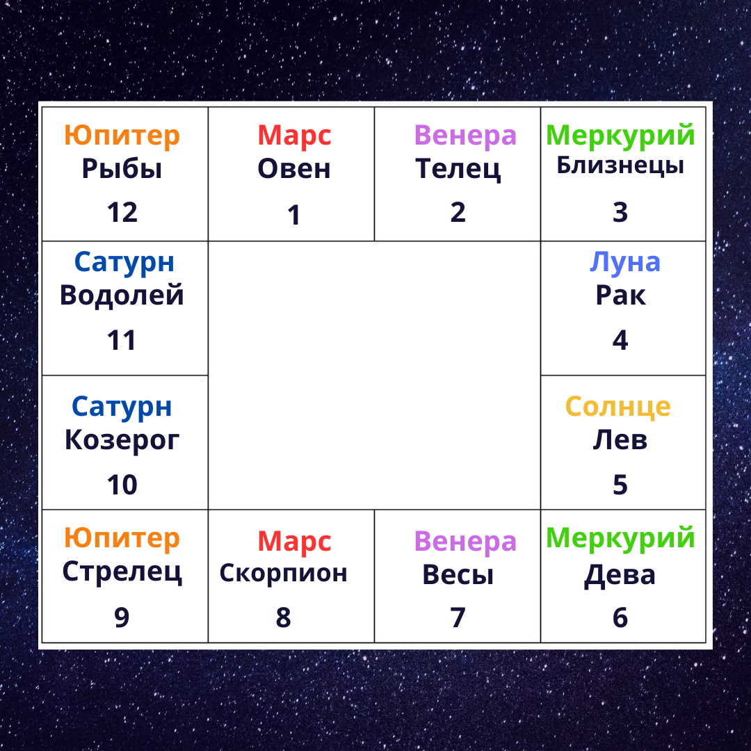 Знаки и их управители