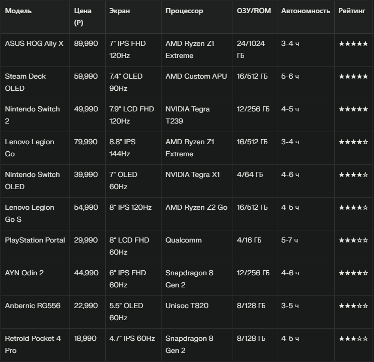 сравнительная таблица портативных консолей