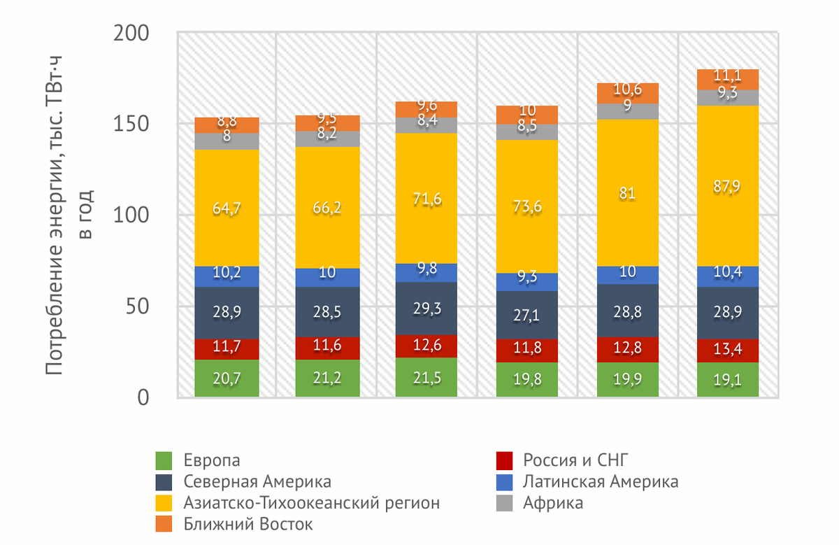 Рис. 1. Потребление энергии по регионам мира, тыс. ТВт·ч в год. Источник: EnerData