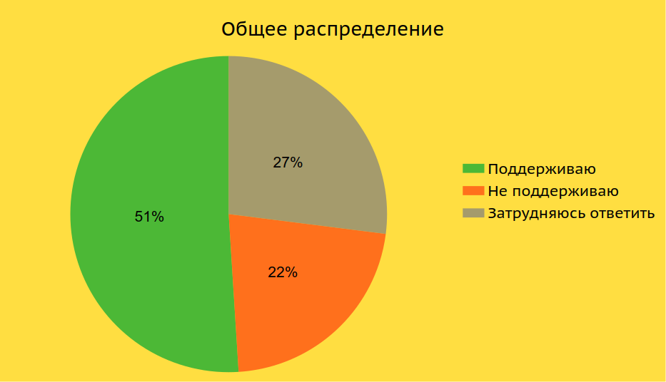 Распределение мнений среди всех