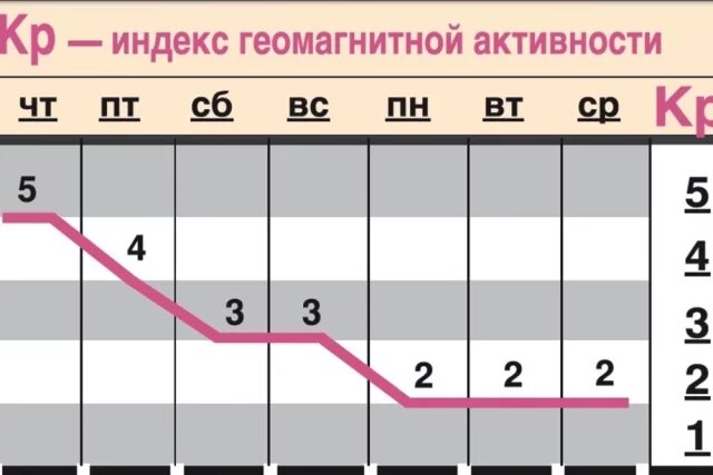    Какой геомагнитный фон ожидается c 4 по 10 декабря?