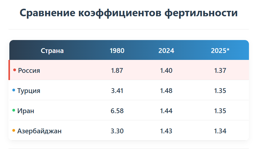 Рождаемость в Турции упала ниже, чем в России