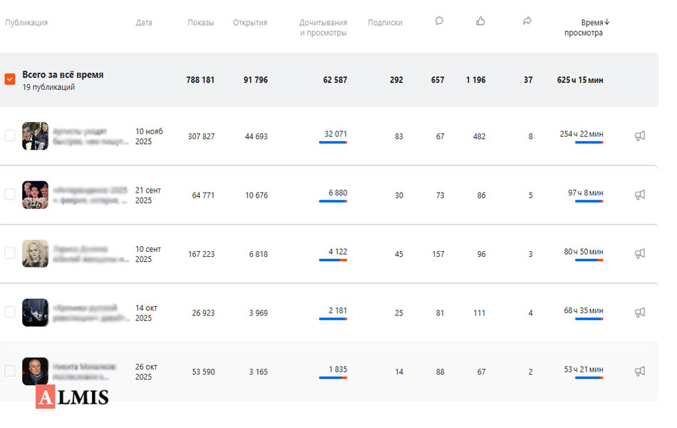 Данный по времени просмотра говорят сами за себя: мои статьи интересны читателям. Но для монетизации этого мало, нужны подписчики и только их дочитывания имеют значение.