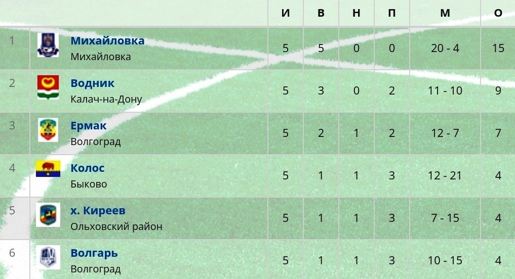 Итоговая таблица финального этапа Чемпионата Волгоградской области по футболу (2 группа).