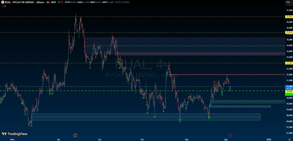 График акций Русал. RUAL